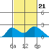Tide chart for Snodgrass Slough, Sacramento River Delta, California on 2024/02/21
