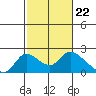 Tide chart for Snodgrass Slough, Sacramento River Delta, California on 2024/02/22