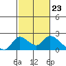 Tide chart for Snodgrass Slough, Sacramento River Delta, California on 2024/02/23