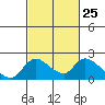 Tide chart for Snodgrass Slough, Sacramento River Delta, California on 2024/02/25