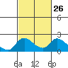 Tide chart for Snodgrass Slough, Sacramento River Delta, California on 2024/02/26