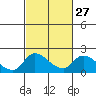 Tide chart for Snodgrass Slough, Sacramento River Delta, California on 2024/02/27