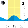Tide chart for Snodgrass Slough, Sacramento River Delta, California on 2024/02/2