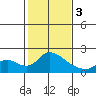 Tide chart for Snodgrass Slough, Sacramento River Delta, California on 2024/02/3