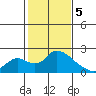 Tide chart for Snodgrass Slough, Sacramento River Delta, California on 2024/02/5