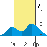 Tide chart for Snodgrass Slough, Sacramento River Delta, California on 2024/02/7