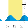 Tide chart for Snodgrass Slough, Sacramento River Delta, California on 2024/03/11