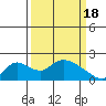 Tide chart for Snodgrass Slough, Sacramento River Delta, California on 2024/03/18