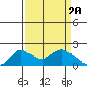 Tide chart for Snodgrass Slough, Sacramento River Delta, California on 2024/03/20