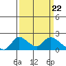 Tide chart for Snodgrass Slough, Sacramento River Delta, California on 2024/03/22