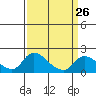 Tide chart for Snodgrass Slough, Sacramento River Delta, California on 2024/03/26
