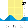 Tide chart for Snodgrass Slough, Sacramento River Delta, California on 2024/03/27