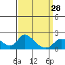 Tide chart for Snodgrass Slough, Sacramento River Delta, California on 2024/03/28