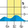 Tide chart for Snodgrass Slough, Sacramento River Delta, California on 2024/03/5
