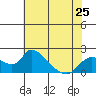 Tide chart for Snodgrass Slough, Sacramento River Delta, California on 2024/05/25