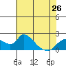 Tide chart for Snodgrass Slough, Sacramento River Delta, California on 2024/05/26