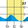 Tide chart for Snodgrass Slough, Sacramento River Delta, California on 2024/05/27