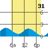 Tide chart for Snodgrass Slough, Sacramento River Delta, California on 2024/05/31