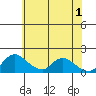 Tide chart for Snodgrass Slough, Sacramento River Delta, California on 2024/06/1