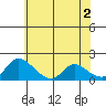 Tide chart for Snodgrass Slough, Sacramento River Delta, California on 2024/06/2