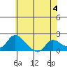 Tide chart for Snodgrass Slough, Sacramento River Delta, California on 2024/06/4