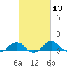 Tide chart for Snow Hill, Pocomoke River, Maryland on 2021/02/13