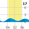 Tide chart for Snow Hill, Pocomoke River, Maryland on 2021/02/17