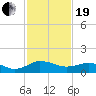 Tide chart for Snow Hill, Pocomoke River, Maryland on 2021/02/19