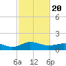 Tide chart for Snow Hill, Pocomoke River, Maryland on 2021/02/20