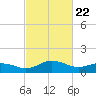 Tide chart for Snow Hill, Pocomoke River, Maryland on 2021/02/22