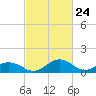 Tide chart for Snow Hill, Pocomoke River, Maryland on 2021/02/24