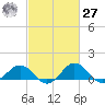 Tide chart for Snow Hill, Pocomoke River, Maryland on 2021/02/27