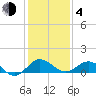 Tide chart for Snow Hill, Pocomoke River, Maryland on 2021/02/4