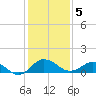 Tide chart for Snow Hill, Pocomoke River, Maryland on 2021/02/5