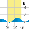 Tide chart for Snow Hill, Pocomoke River, Maryland on 2021/02/8