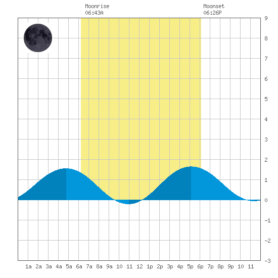 Tide Chart for 2021/03/13