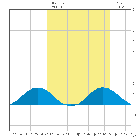 Tide Chart for 2021/03/14