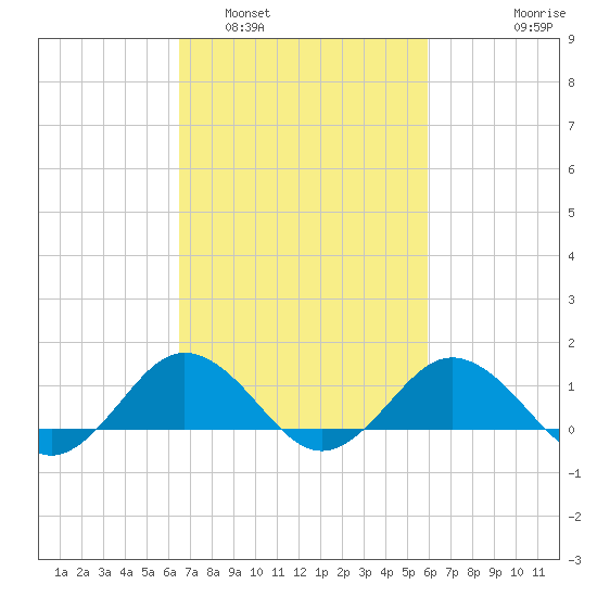 Tide Chart for 2021/03/2