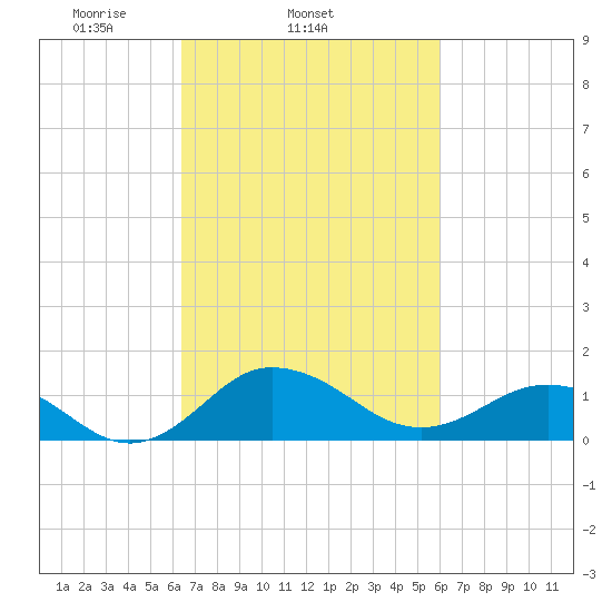 Tide Chart for 2021/03/6