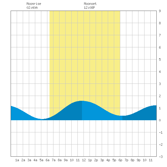 Tide Chart for 2021/03/7