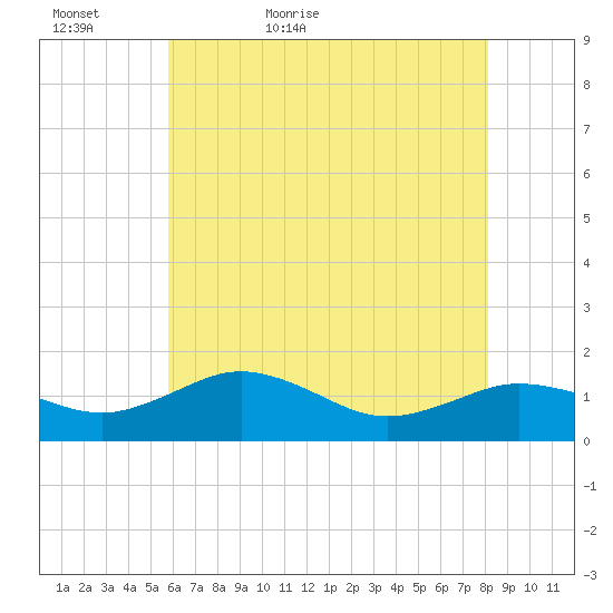 Tide Chart for 2021/05/17