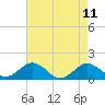 Tide chart for Snow Hill, Pocomoke River, Maryland on 2021/08/11