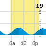 Tide chart for Snow Hill, Pocomoke River, Maryland on 2022/06/19