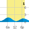 Tide chart for Snow Hill, Pocomoke River, Maryland on 2022/06/1