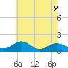 Tide chart for Snow Hill, Pocomoke River, Maryland on 2022/06/2