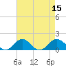 Tide chart for Snow Hill, Pocomoke River, Maryland on 2022/08/15