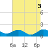 Tide chart for Snow Hill, Pocomoke River, Maryland on 2022/08/3