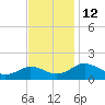 Tide chart for Snow Hill, Maryland on 2022/11/12