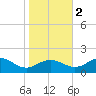 Tide chart for Snow Hill, Maryland on 2022/11/2