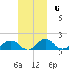 Tide chart for Snow Hill, Maryland on 2022/11/6
